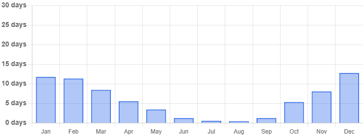 Average rainy days (rain/snow) in  Lagos, Portugal