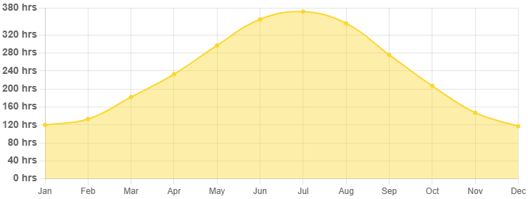 Average monthly sunhours in Lagos, Portugal