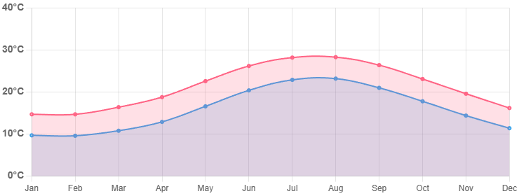 Average min and max temperatures in Lagos, Portugal